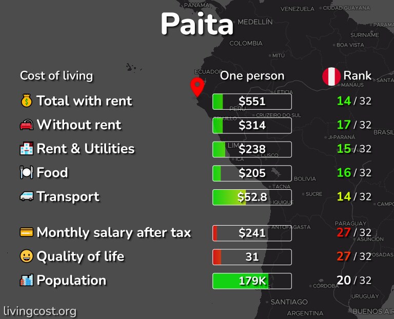 Cost of living in Paita infographic