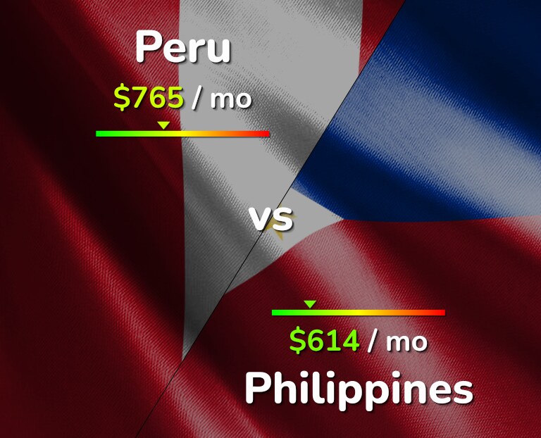 Cost of living in Peru vs Philippines infographic