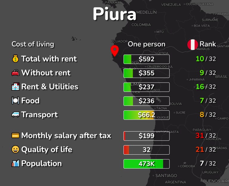 Cost of living in Piura infographic