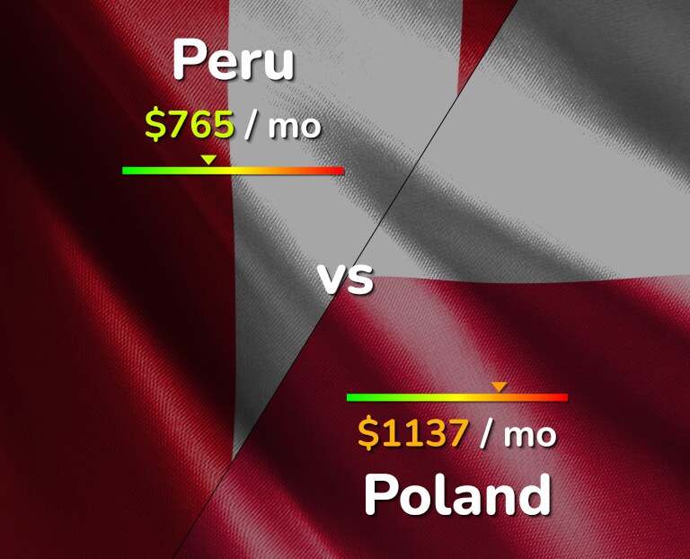 Cost of living in Peru vs Poland infographic