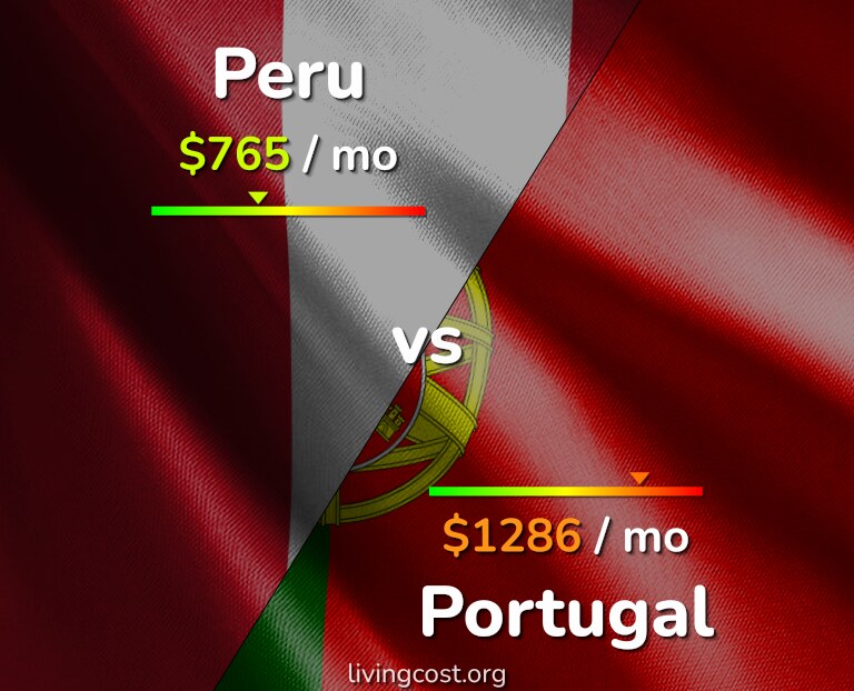 Cost of living in Peru vs Portugal infographic