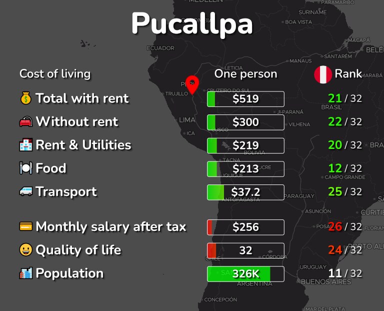 Cost of living in Pucallpa infographic