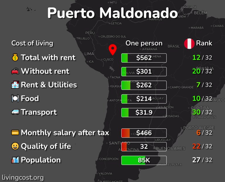 Cost of living in Puerto Maldonado infographic