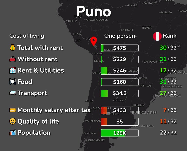 Cost of living in Puno infographic