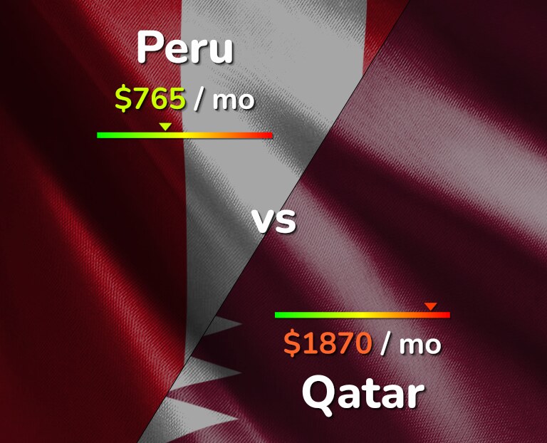 Cost of living in Peru vs Qatar infographic