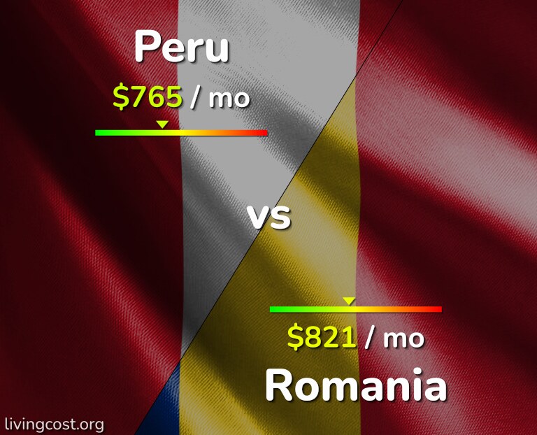 Cost of living in Peru vs Romania infographic