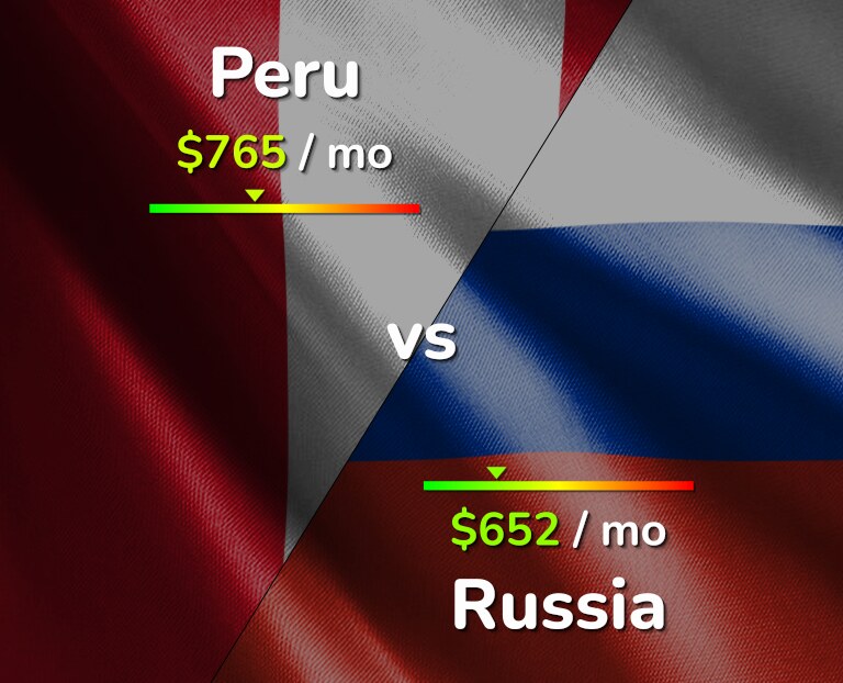 Cost of living in Peru vs Russia infographic