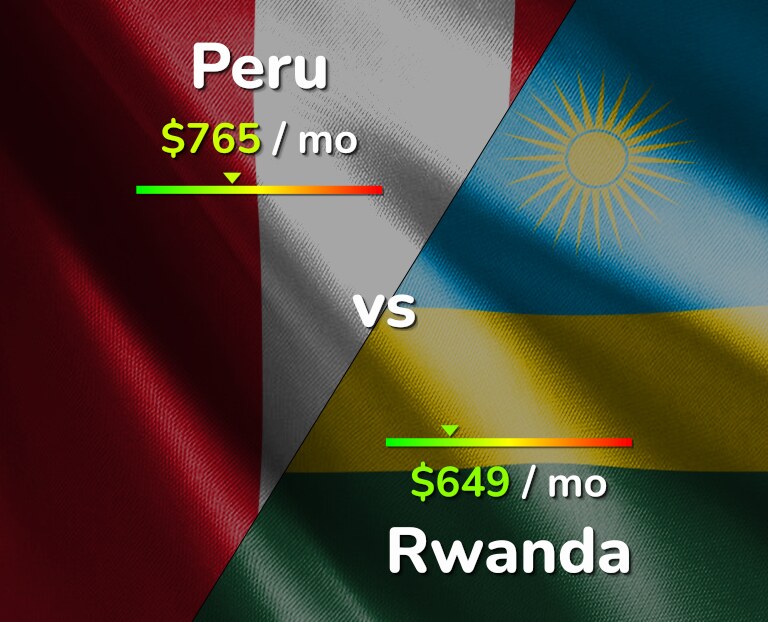 Cost of living in Peru vs Rwanda infographic