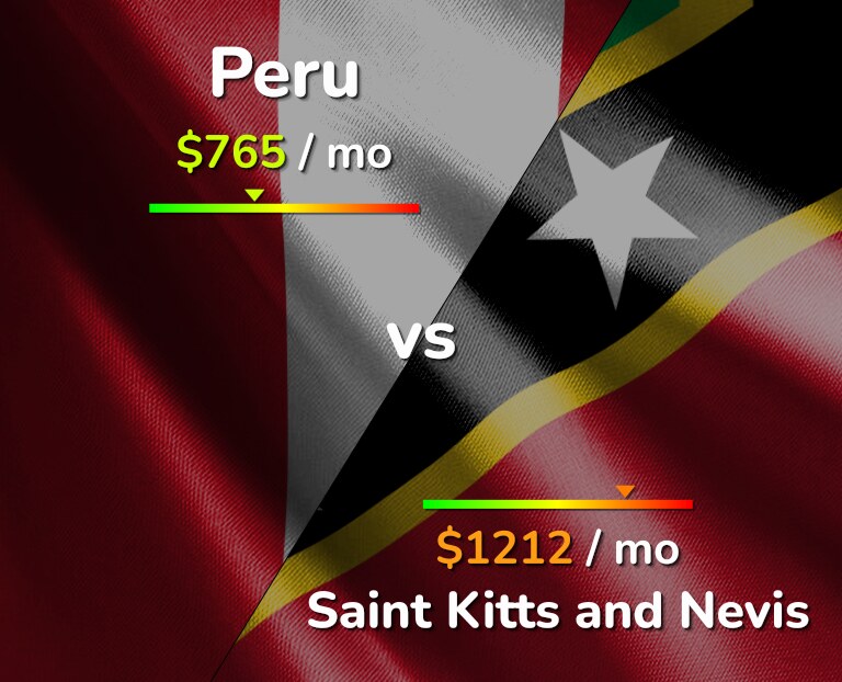 Cost of living in Peru vs Saint Kitts and Nevis infographic