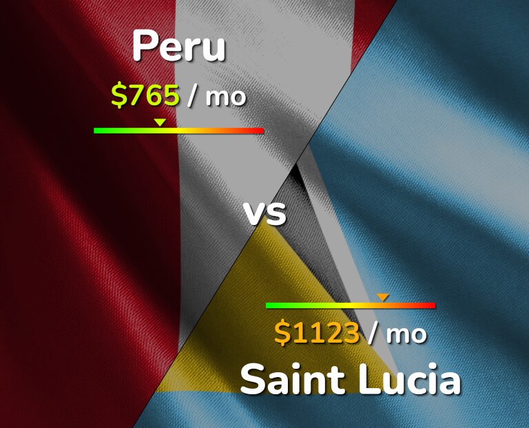 Cost of living in Peru vs Saint Lucia infographic