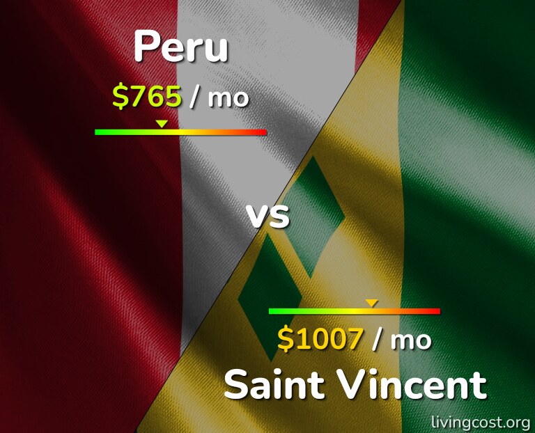 Cost of living in Peru vs Saint Vincent infographic