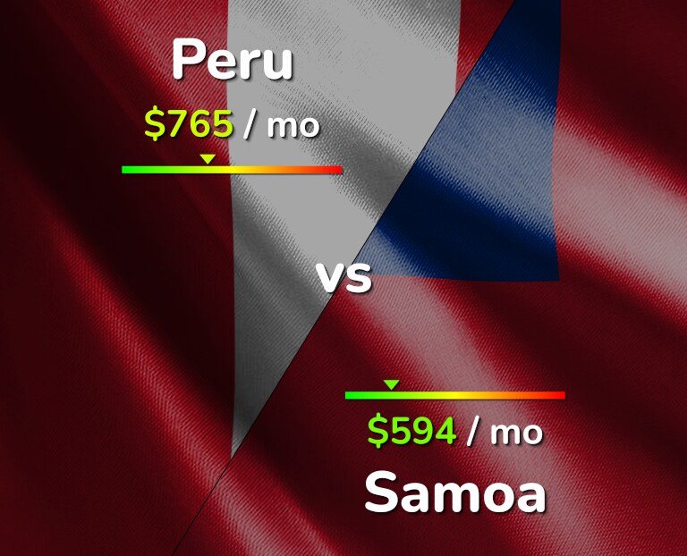 Cost of living in Peru vs Samoa infographic