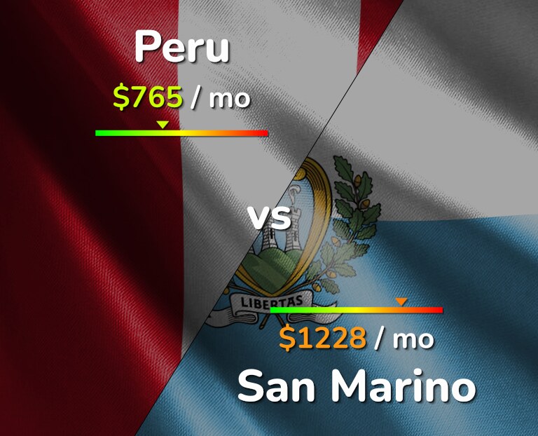 Cost of living in Peru vs San Marino infographic