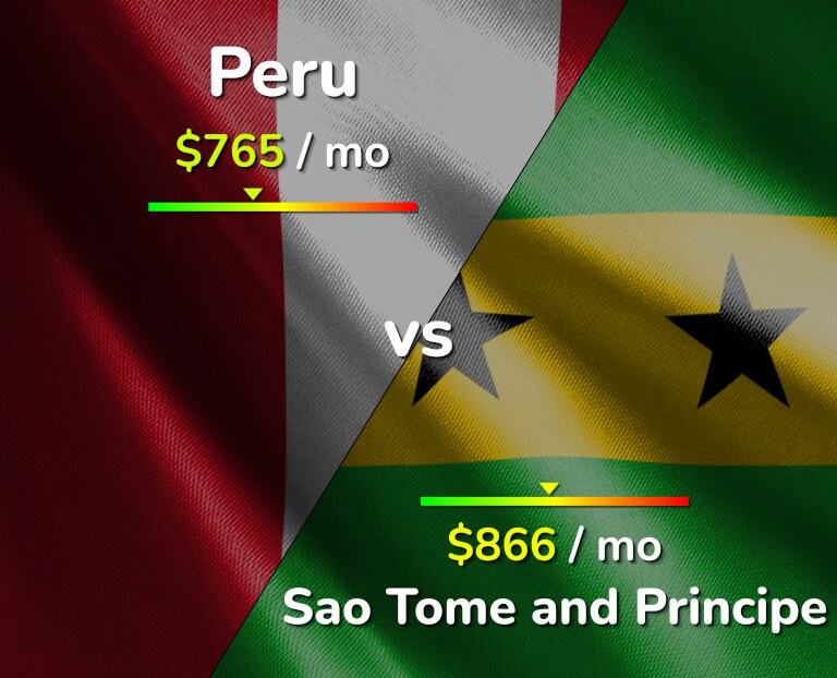 Cost of living in Peru vs Sao Tome and Principe infographic