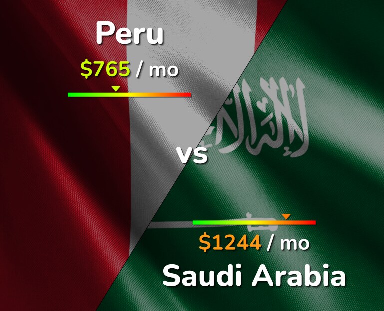 Cost of living in Peru vs Saudi Arabia infographic