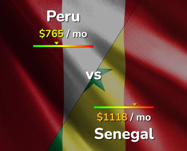 Cost of living in Peru vs Senegal infographic