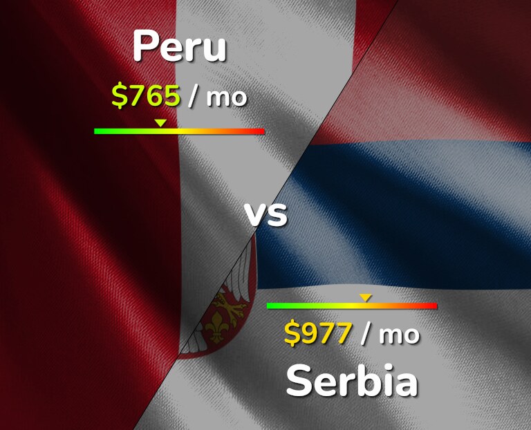 Cost of living in Peru vs Serbia infographic