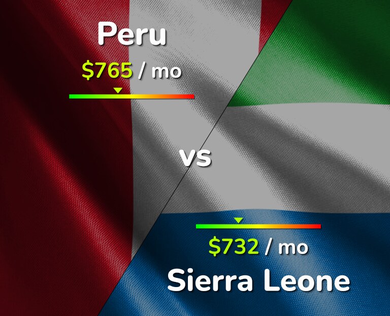 Cost of living in Peru vs Sierra Leone infographic
