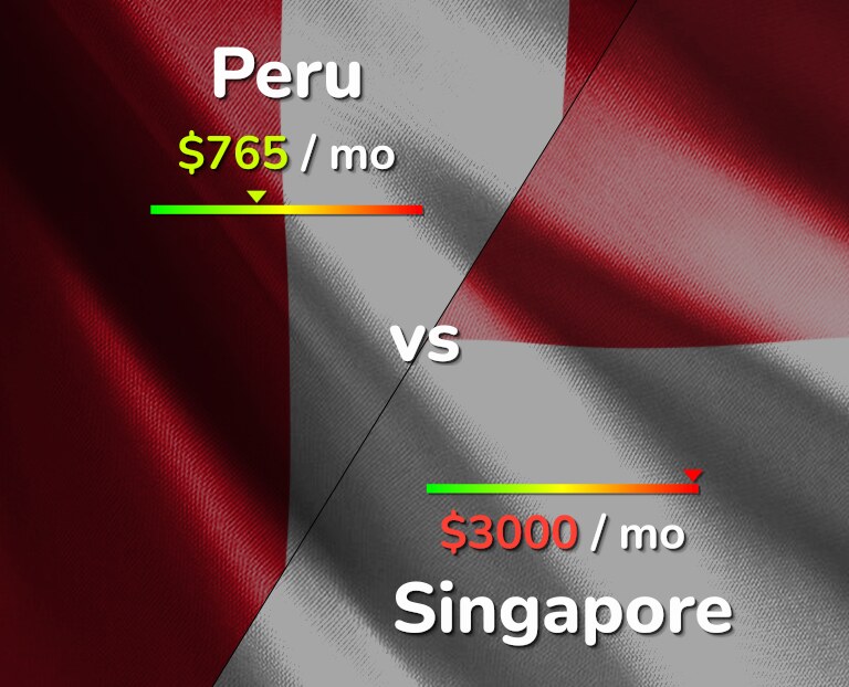 Cost of living in Peru vs Singapore infographic