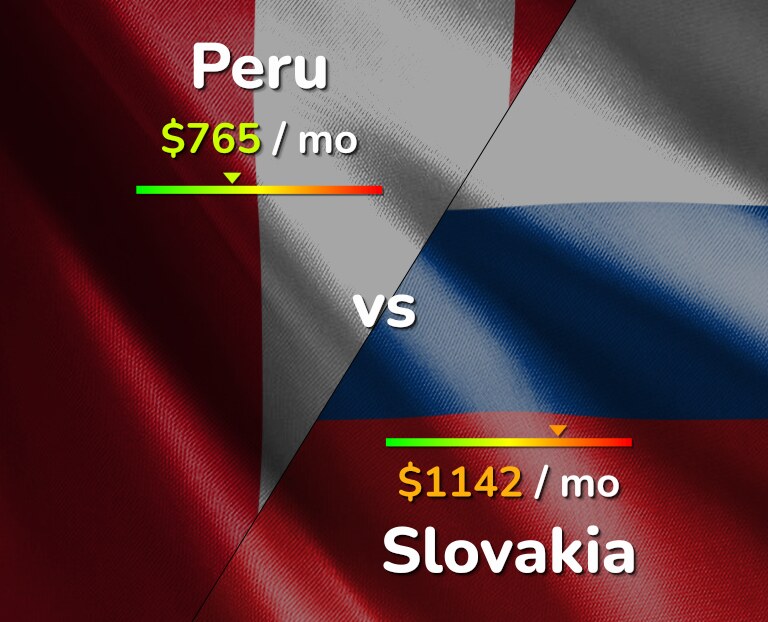 Cost of living in Peru vs Slovakia infographic