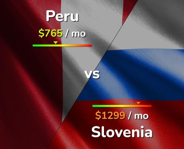 Cost of living in Peru vs Slovenia infographic