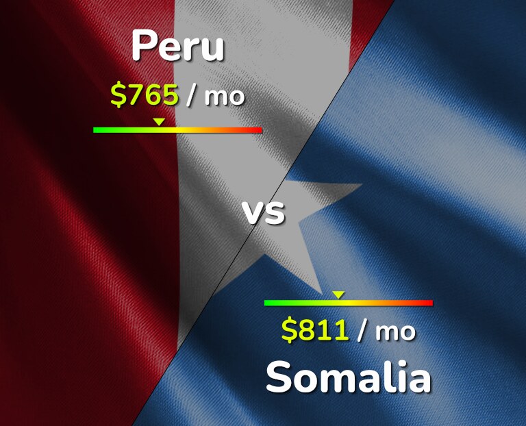 Cost of living in Peru vs Somalia infographic