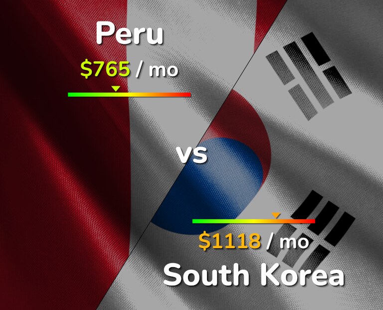 Cost of living in Peru vs South Korea infographic