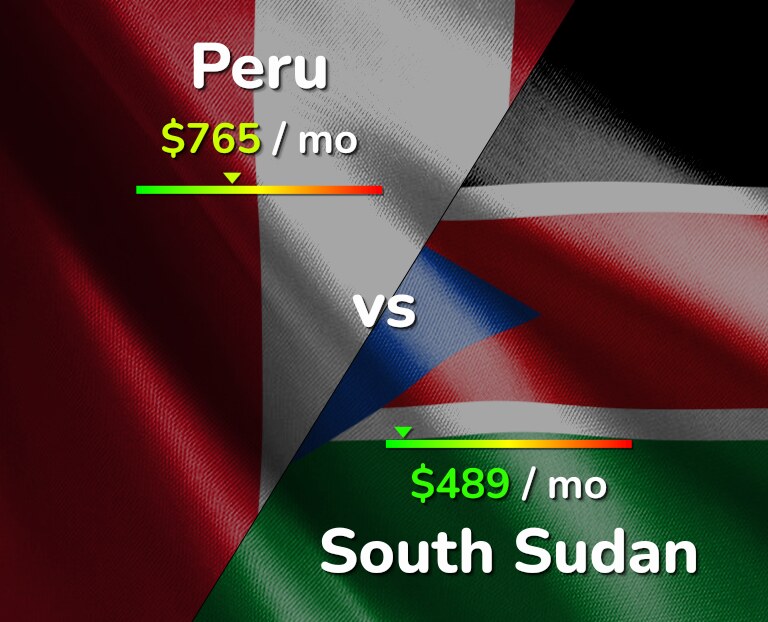 Cost of living in Peru vs South Sudan infographic