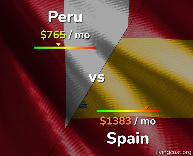 Cost of living in Peru vs Spain infographic