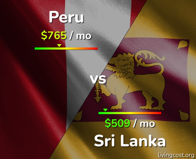 Cost of living in Peru vs Sri Lanka infographic