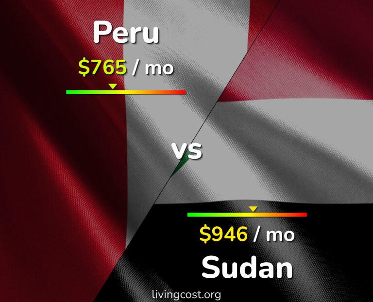 Cost of living in Peru vs Sudan infographic
