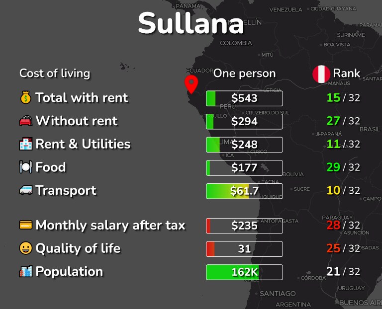 Cost of living in Sullana infographic