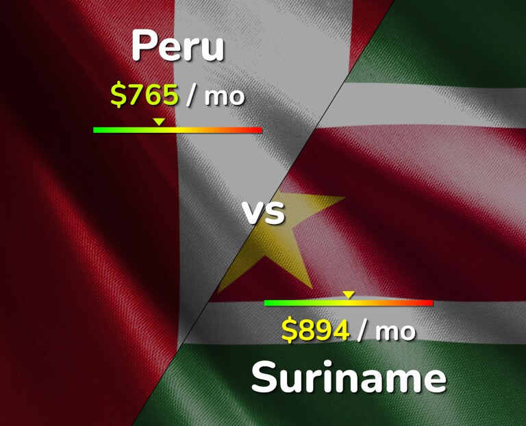 Cost of living in Peru vs Suriname infographic