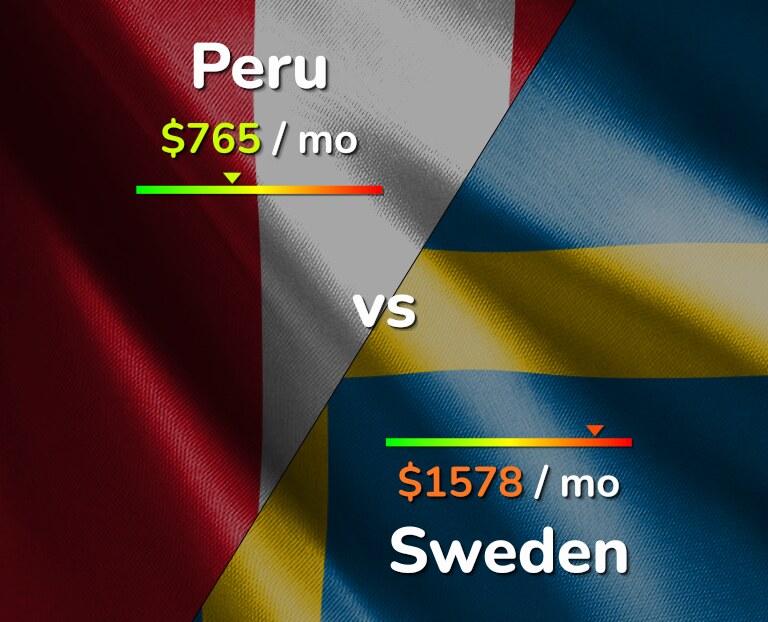 Cost of living in Peru vs Sweden infographic
