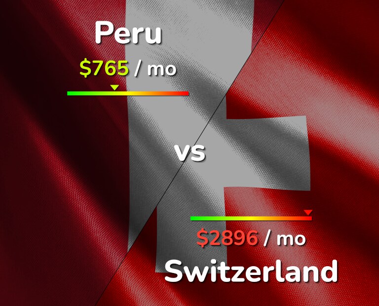 Cost of living in Peru vs Switzerland infographic