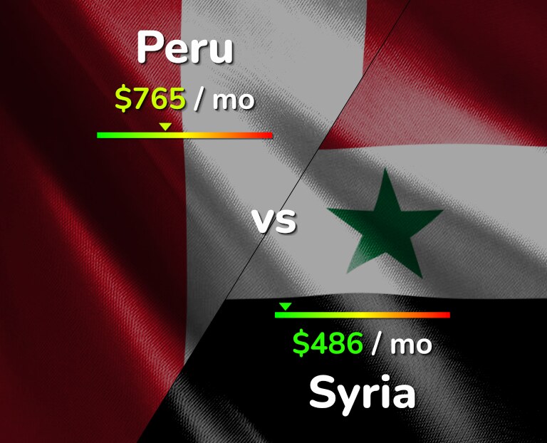 Cost of living in Peru vs Syria infographic