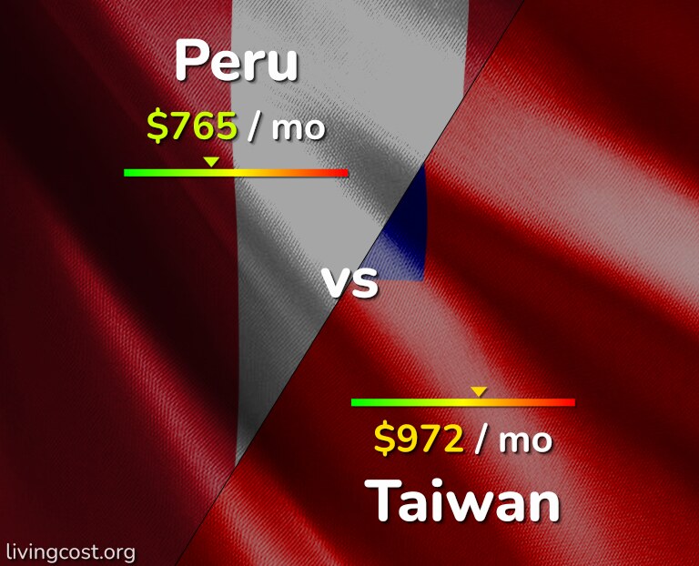 Cost of living in Peru vs Taiwan infographic