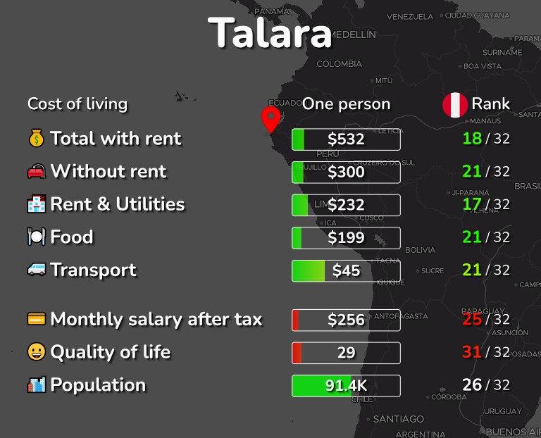 Cost of living in Talara infographic
