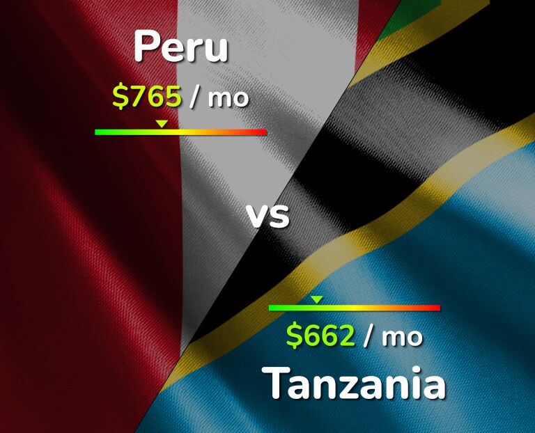 Cost of living in Peru vs Tanzania infographic