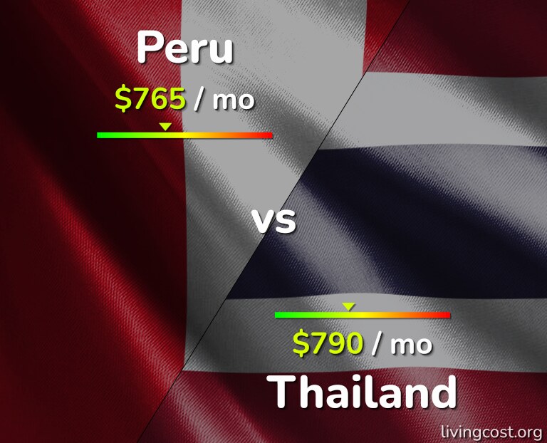 Cost of living in Peru vs Thailand infographic