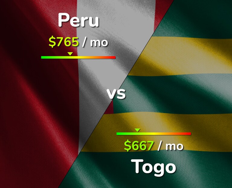 Cost of living in Peru vs Togo infographic