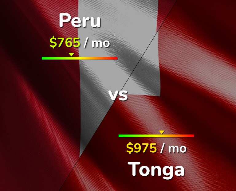 Cost of living in Peru vs Tonga infographic