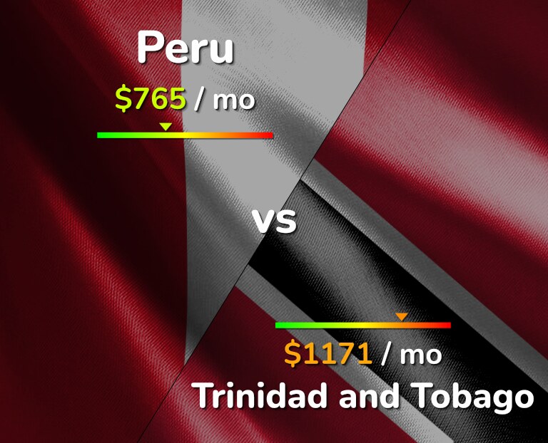 Cost of living in Peru vs Trinidad and Tobago infographic