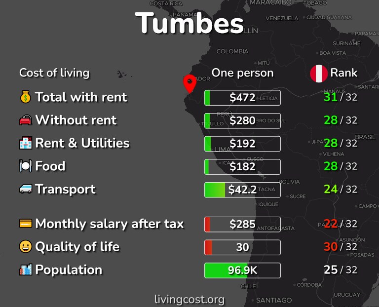 Cost of living in Tumbes infographic