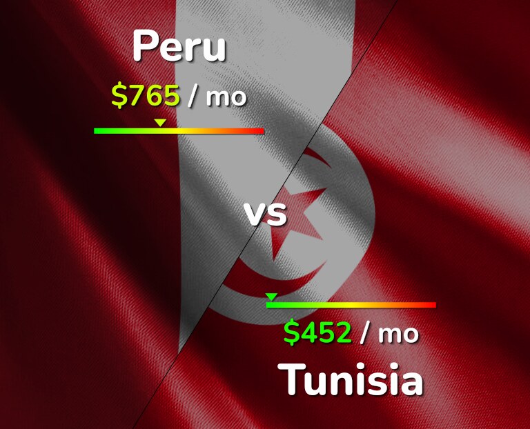 Cost of living in Peru vs Tunisia infographic