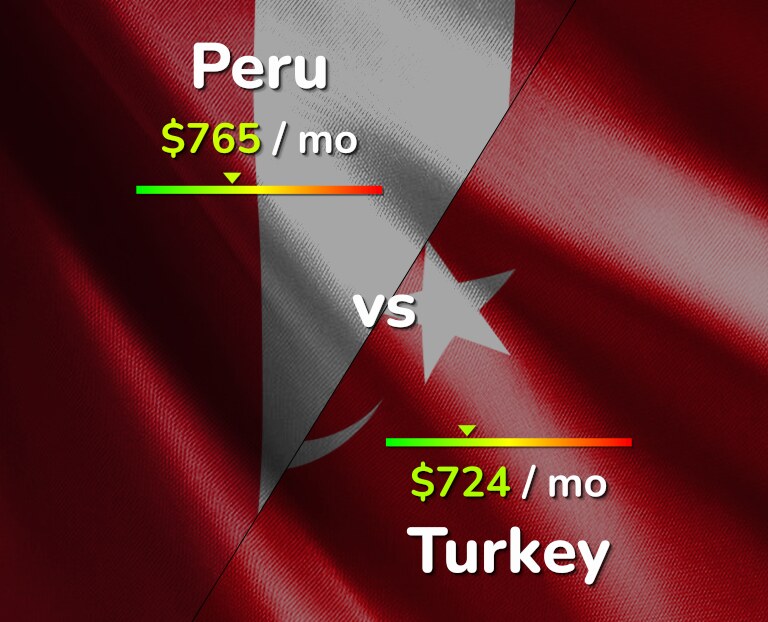 Cost of living in Peru vs Turkey infographic