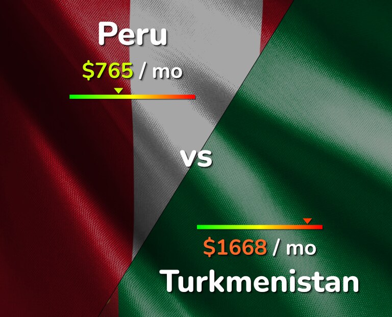 Cost of living in Peru vs Turkmenistan infographic