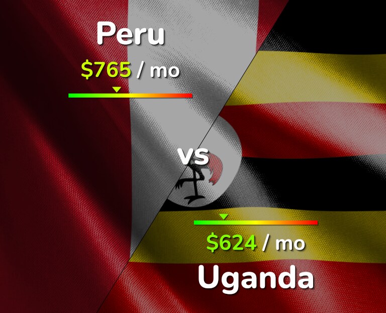 Cost of living in Peru vs Uganda infographic