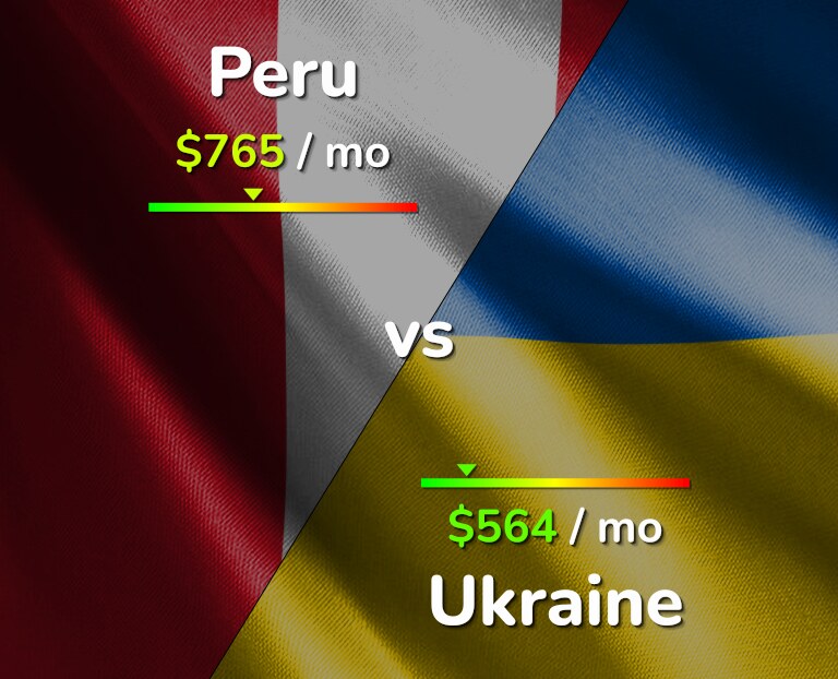 Cost of living in Peru vs Ukraine infographic