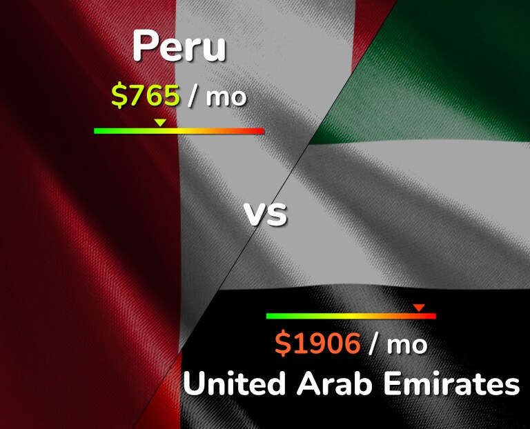 Cost of living in Peru vs United Arab Emirates infographic